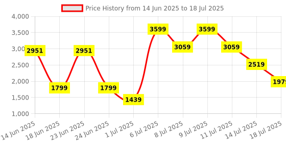 myntra.com Van Heusen Basket Weave Structured Sling Bag van heusen Price History Graph from 14 Jun 2025 to 14 Jul 2025