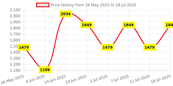 myntra.com Van Heusen Basket Weave Textured Structured Shoulder Bag van heusen Price History Graph from 26 May 2025 to 11 Jul 2025
