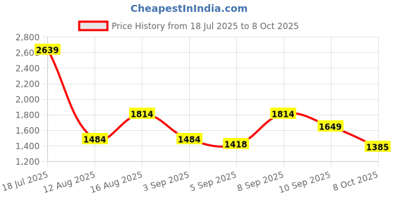 myntra.com Van Heusen Basketweave Textured Structured Sling Bag van heusen Price History Graph from 18 Jul 2025 to 8 Oct 2025