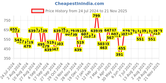 myntra.com Van Heusen Beige Solid Lightly Padded Live-In Antibacterial Bra ILIBR1CSSWW3711007 van heusen Price History Graph from 24 Jul 2024 to 21 Nov 2025