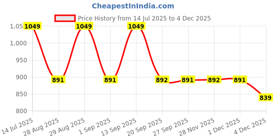 myntra.com Van Heusen Beige Solid Underwired Lightly Padded 6-Way Strapless Bandeau Bra ILIBR1GASWW3733001 van heusen Price History Graph from 14 Jul 2025 to 4 Dec 2025