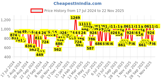 myntra.com Van Heusen Black Lace Non-Wired Non Padded Minimizer Soft Cup Bra ILIBR1ALXSXD22002 van heusen Price History Graph from 17 Jul 2024 to 22 Nov 2025