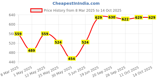 myntra.com Van Heusen Black Pocket Square van heusen Price History Graph from 8 Mar 2025 to 13 Oct 2025