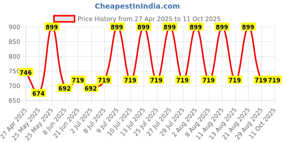 myntra.com Van Heusen Black Solid  Live-in Lounge Pants van heusen Price History Graph from 27 Apr 2025 to 11 Oct 2025