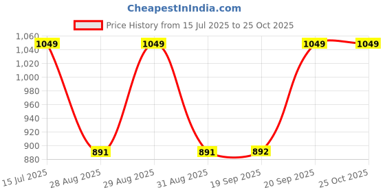 myntra.com Van Heusen Black Solid Underwired Lightly Padded 6-Way Strapless Bandeau Bra ILIBR1GASXD33001 van heusen Price History Graph from 15 Jul 2025 to 25 Oct 2025