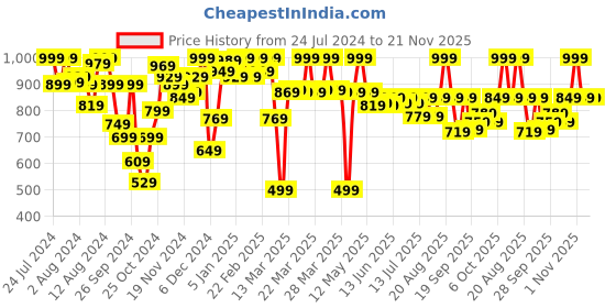 myntra.com Van Heusen Black Solid Underwired Lightly Padded Push-Up Bra ILIBR1CSSXD11012 van heusen Price History Graph from 24 Jul 2024 to 21 Nov 2025