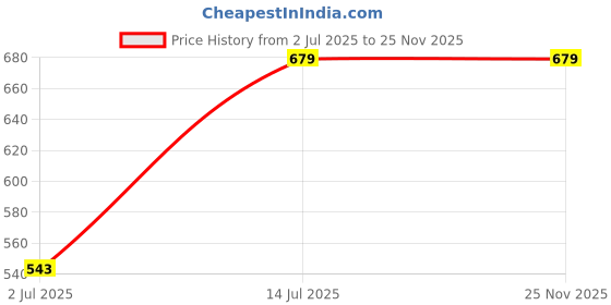 myntra.com Van Heusen Blessed Front Print Round Neck Short Sleeves Lounge T-Shirt van heusen Price History Graph from 2 Jul 2025 to 25 Nov 2025