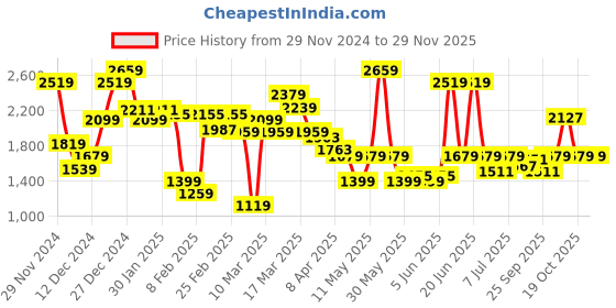 myntra.com Van Heusen Block Heel Embellished Pumps van heusen Price History Graph from 29 Nov 2024 to 27 Nov 2025
