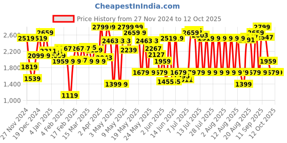 myntra.com Van Heusen Block Heel Embellished Pumps van heusen Price History Graph from 27 Nov 2024 to 11 Oct 2025