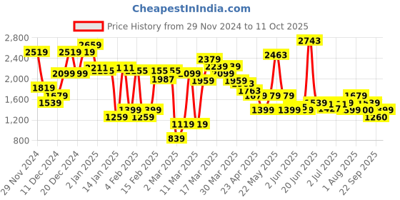 myntra.com Van Heusen Block Heel Knot Detail Pumps van heusen Price History Graph from 29 Nov 2024 to 10 Oct 2025