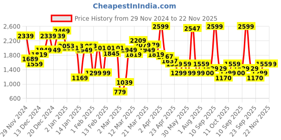 myntra.com Van Heusen Block Heel Metallic Detail Pumps van heusen Price History Graph from 29 Nov 2024 to 22 Nov 2025