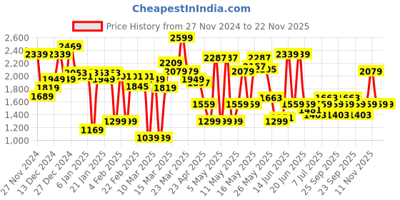 myntra.com Van Heusen Block Heel Metallic Detail Pumps van heusen Price History Graph from 27 Nov 2024 to 22 Nov 2025