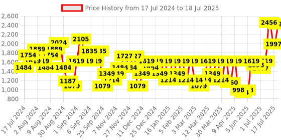 myntra.com Van Heusen Block Heel Mules van heusen Price History Graph from 17 Jul 2024 to 15 Jul 2025