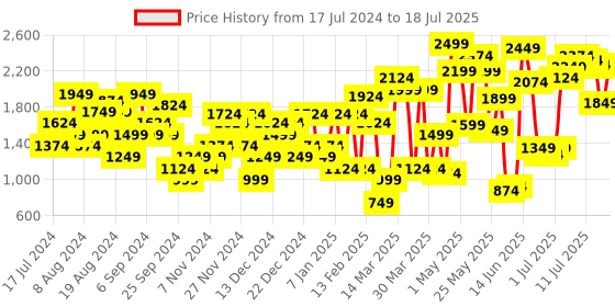 myntra.com Van Heusen Block Heel Pumps van heusen Price History Graph from 17 Jul 2024 to 18 Jul 2025