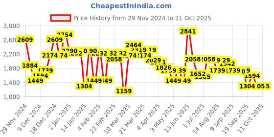 myntra.com Van Heusen Block Heel Pumps van heusen Price History Graph from 29 Nov 2024 to 11 Oct 2025