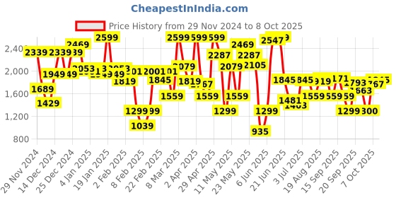 myntra.com Van Heusen Block Heel Pumps van heusen Price History Graph from 29 Nov 2024 to 8 Oct 2025