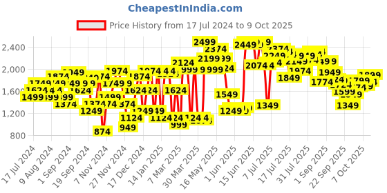 myntra.com Van Heusen Block Heel Pumps with Bow Detail van heusen Price History Graph from 17 Jul 2024 to 9 Oct 2025