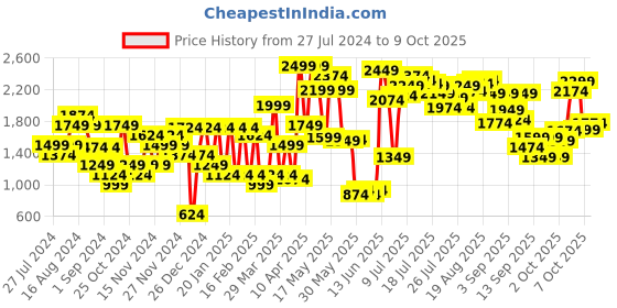 myntra.com Van Heusen Block Heel Pumps With Chain Detail van heusen Price History Graph from 27 Jul 2024 to 9 Oct 2025
