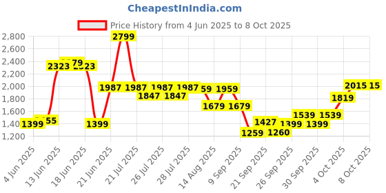 myntra.com Van Heusen Block Heeled Mary Janes van heusen Price History Graph from 4 Jun 2025 to 8 Oct 2025
