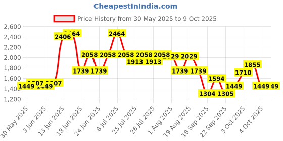 myntra.com Van Heusen Block Heeled Mary Janes van heusen Price History Graph from 30 May 2025 to 8 Oct 2025
