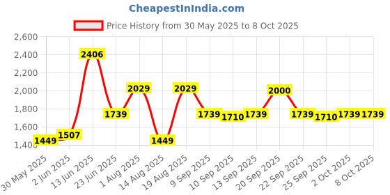 myntra.com Van Heusen Block Heeled Mary Janes van heusen Price History Graph from 30 May 2025 to 7 Oct 2025