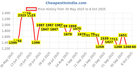 myntra.com Van Heusen Block Heeled Mules With Knot Detail van heusen Price History Graph from 30 May 2025 to 8 Oct 2025