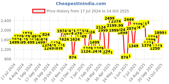 myntra.com Van Heusen Block Heeled Pumps van heusen Price History Graph from 17 Jul 2024 to 13 Oct 2025
