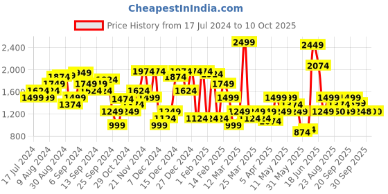 myntra.com Van Heusen Block Heeled Pumps van heusen Price History Graph from 17 Jul 2024 to 10 Oct 2025