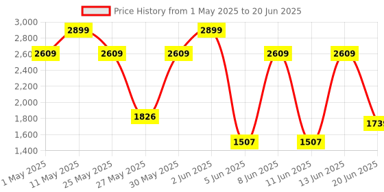 myntra.com Van Heusen Block Heeled Pumps van heusen Price History Graph from 1 May 2025 to 20 Jun 2025