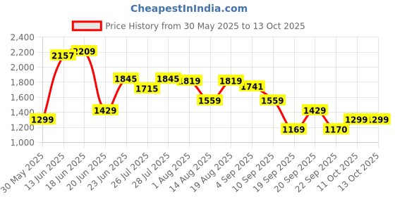 myntra.com Van Heusen Block Heeled Pumps van heusen Price History Graph from 30 May 2025 to 13 Oct 2025