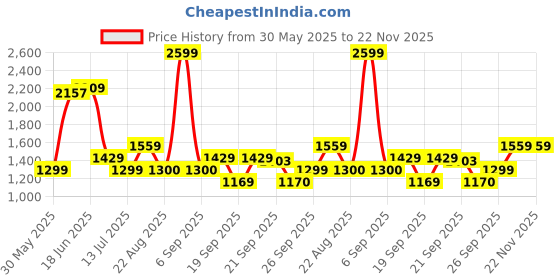 myntra.com Van Heusen Block Heeled Pumps van heusen Price History Graph from 30 May 2025 to 22 Nov 2025