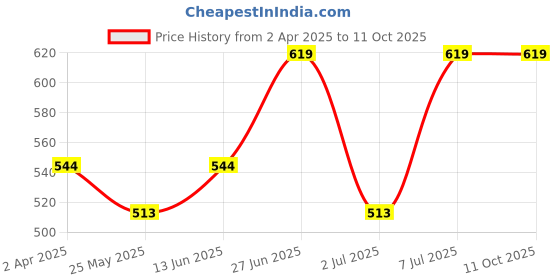 myntra.com Van Heusen Blue Antibacterial Non-Wired Non Padded Seamless Shaper Bra ILIBR1CSSWW611001 van heusen Price History Graph from 2 Apr 2025 to 4 Oct 2025