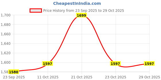myntra.com van heusen innerwear Van Heusen Blue Men Track Pants van heusen innerwear Price History Graph from 23 Sep 2025 to 29 Oct 2025