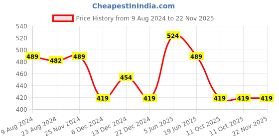 myntra.com Van Heusen Blue Pocket Square Accessory Gift Set van heusen Price History Graph from 9 Aug 2024 to 21 Nov 2025
