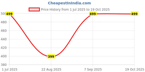 myntra.com Van Heusen Blue Solid Pocket Square van heusen Price History Graph from 1 Jul 2025 to 18 Oct 2025