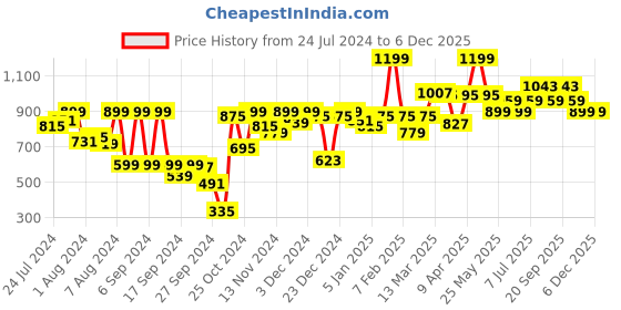 myntra.com Van Heusen Boat Neck Regular Tunic Nightdress van heusen Price History Graph from 24 Jul 2024 to 5 Dec 2025