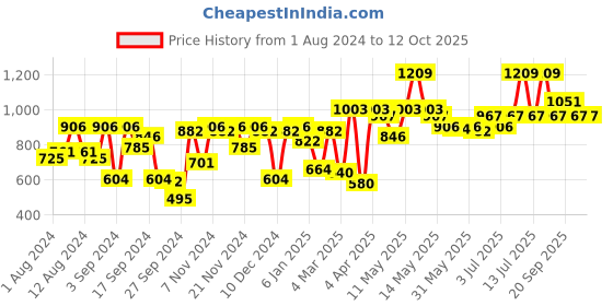myntra.com Van Heusen Boat Neck Ultra Soft Lounge Tunic van heusen Price History Graph from 1 Aug 2024 to 12 Oct 2025