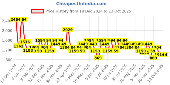 myntra.com Van Heusen Bowling Handheld Bag van heusen Price History Graph from 18 Dec 2024 to 13 Oct 2025