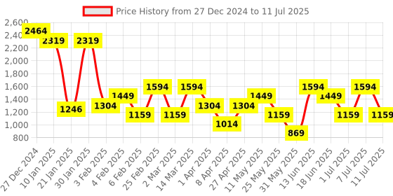 myntra.com Van Heusen Bowling Handheld Bag van heusen Price History Graph from 27 Dec 2024 to 11 Jul 2025