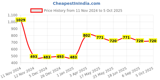 myntra.com Van Heusen Boys Camouflage Printed High-Rise Cotton Smart Tech Easy Stain Release Shorts van heusen Price History Graph from 11 Nov 2024 to 4 Oct 2025