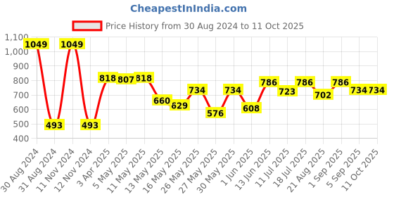 myntra.com Van Heusen Boys Camouflage Printed High-Rise Shorts van heusen Price History Graph from 30 Aug 2024 to 11 Oct 2025