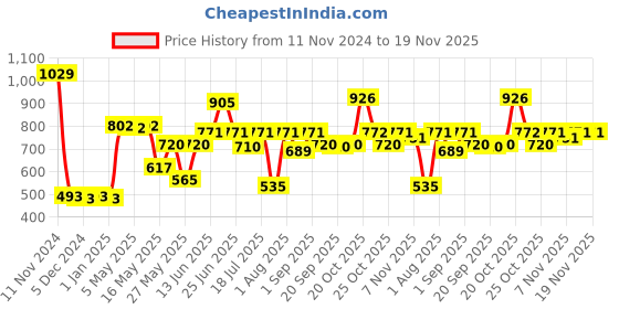 myntra.com Van Heusen Boys Camouflage Printed Mid-Rise Smart Tech Easy Stain Release Sports Shorts van heusen Price History Graph from 11 Nov 2024 to 18 Nov 2025