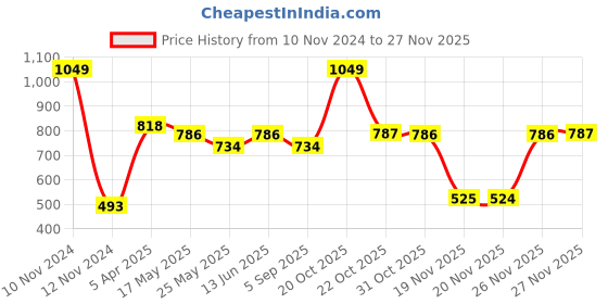 myntra.com Van Heusen Boys Camouflage Printed Regular Fit Sports Shorts van heusen Price History Graph from 10 Nov 2024 to 26 Nov 2025