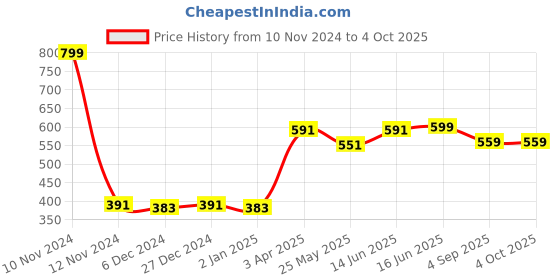 myntra.com Van Heusen Boys Graphic Printed Cotton Smart Tech Easy Stain Release T-shirt van heusen Price History Graph from 10 Nov 2024 to 4 Oct 2025