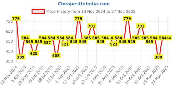 myntra.com Van Heusen Boys Graphic Printed Pure Cotton T-shirt van heusen Price History Graph from 10 Nov 2024 to 26 Nov 2025