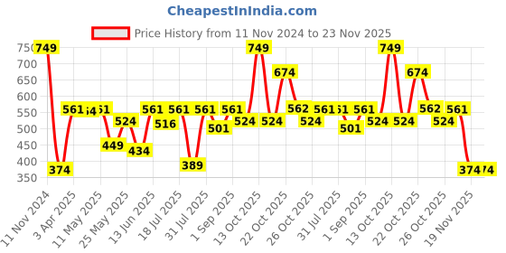 myntra.com Van Heusen Boys Graphic Printed Pure Cotton T-shirt van heusen Price History Graph from 11 Nov 2024 to 22 Nov 2025