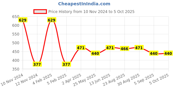 myntra.com Van Heusen Boys Graphic Printed Pure Super Combed Cotton Vests van heusen Price History Graph from 10 Nov 2024 to 4 Oct 2025