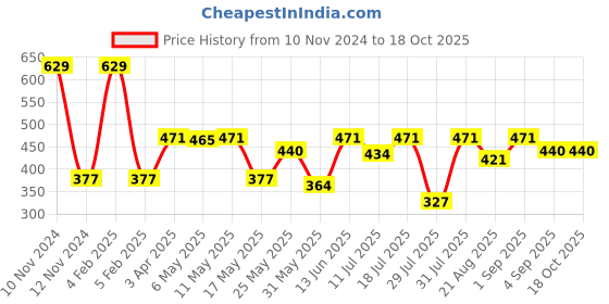 myntra.com Van Heusen Boys Graphic Printed Ultra Soft Pure Cotton Tank Vest van heusen Price History Graph from 10 Nov 2024 to 17 Oct 2025