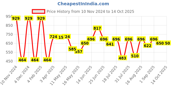 myntra.com Van Heusen Boys High-Rise Cotton Shorts van heusen Price History Graph from 10 Nov 2024 to 14 Oct 2025