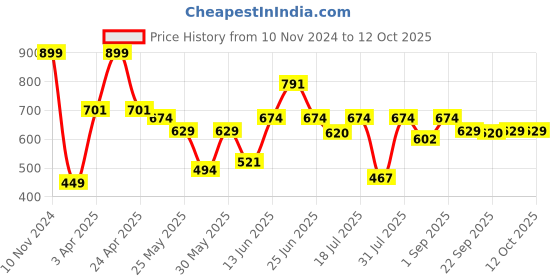 myntra.com Van Heusen Boys High-Rise Cotton Smart Tech Easy Stain Release Shorts van heusen Price History Graph from 10 Nov 2024 to 12 Oct 2025